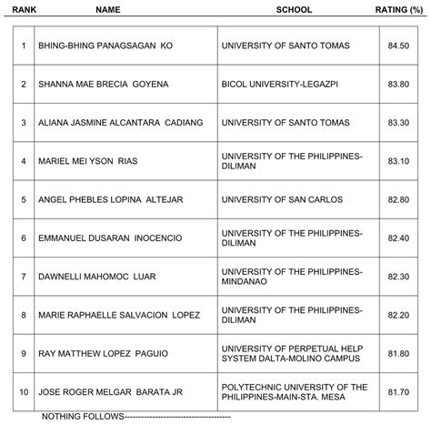 architecture licensure exam results